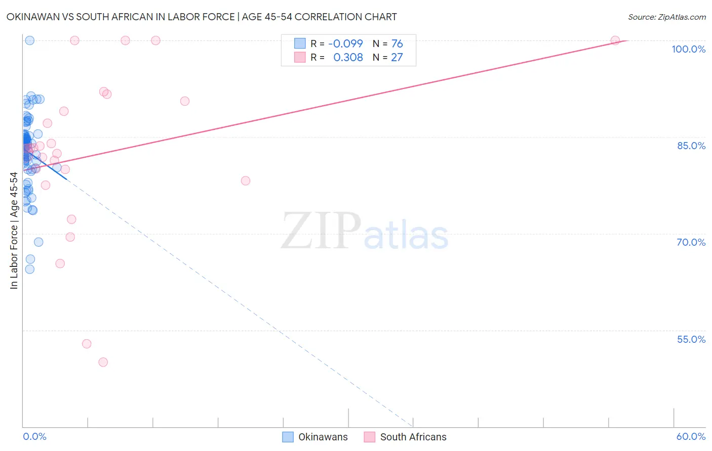 Okinawan vs South African In Labor Force | Age 45-54