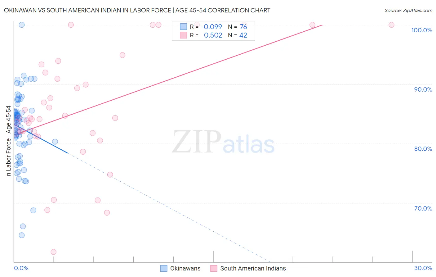 Okinawan vs South American Indian In Labor Force | Age 45-54