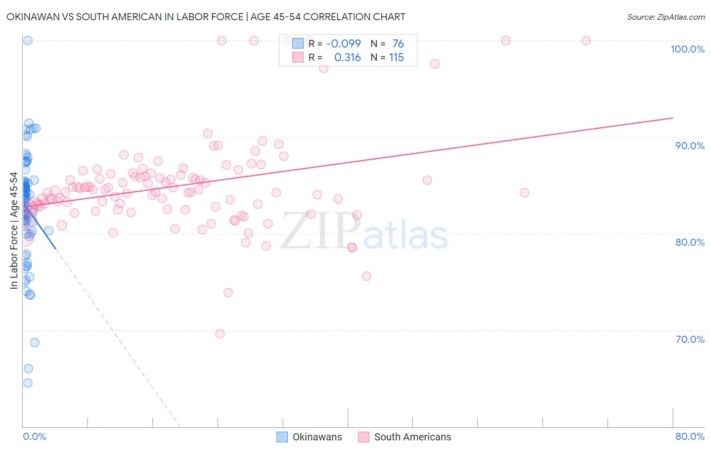 Okinawan vs South American In Labor Force | Age 45-54