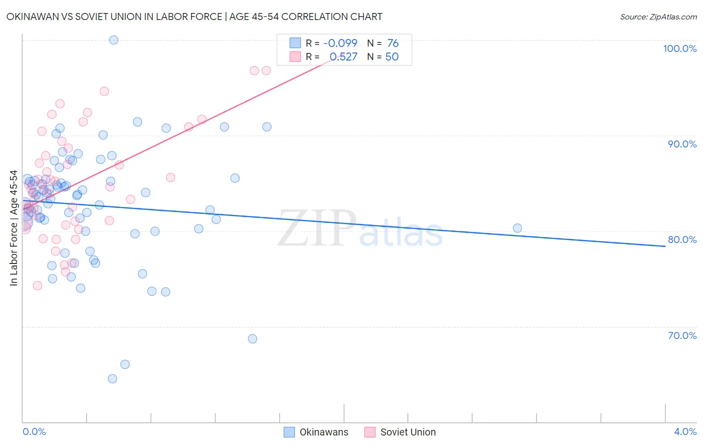 Okinawan vs Soviet Union In Labor Force | Age 45-54