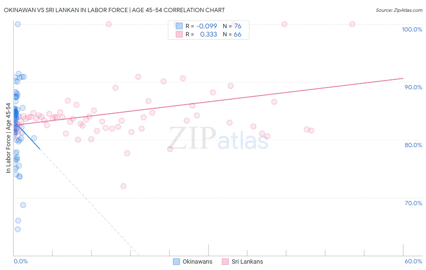 Okinawan vs Sri Lankan In Labor Force | Age 45-54