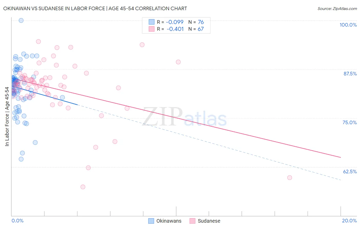 Okinawan vs Sudanese In Labor Force | Age 45-54