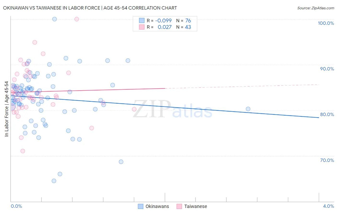 Okinawan vs Taiwanese In Labor Force | Age 45-54