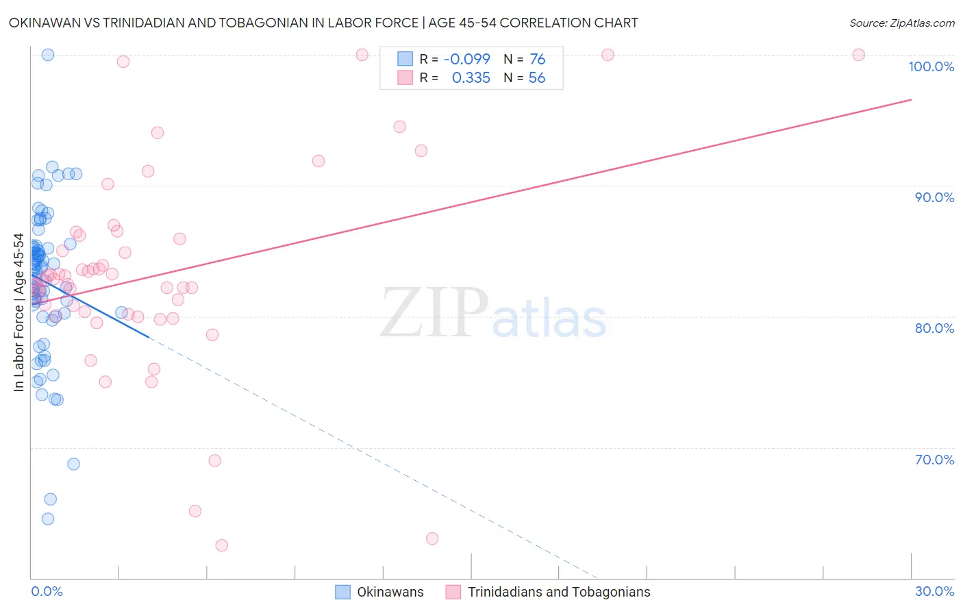 Okinawan vs Trinidadian and Tobagonian In Labor Force | Age 45-54