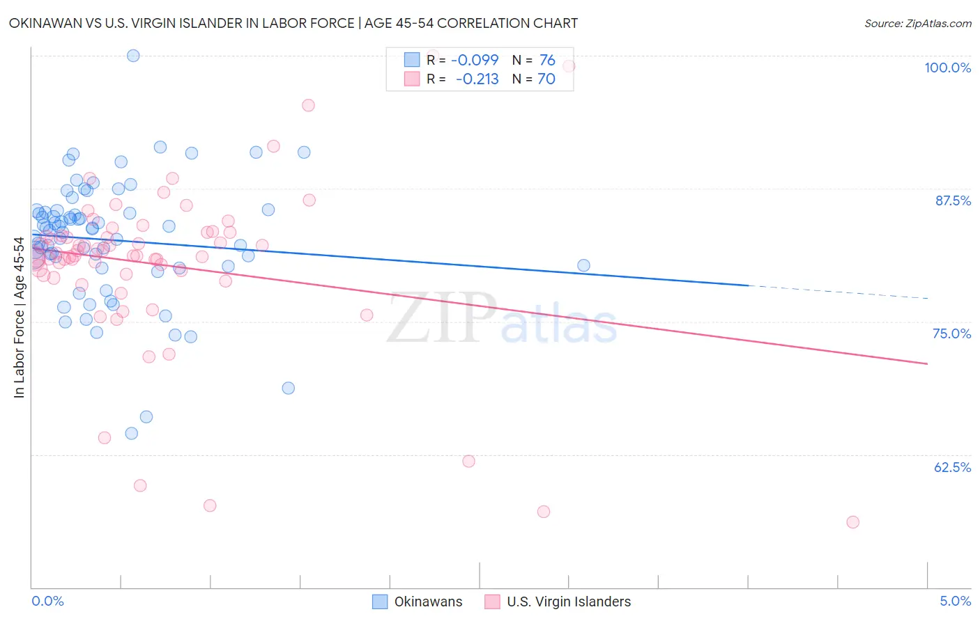 Okinawan vs U.S. Virgin Islander In Labor Force | Age 45-54