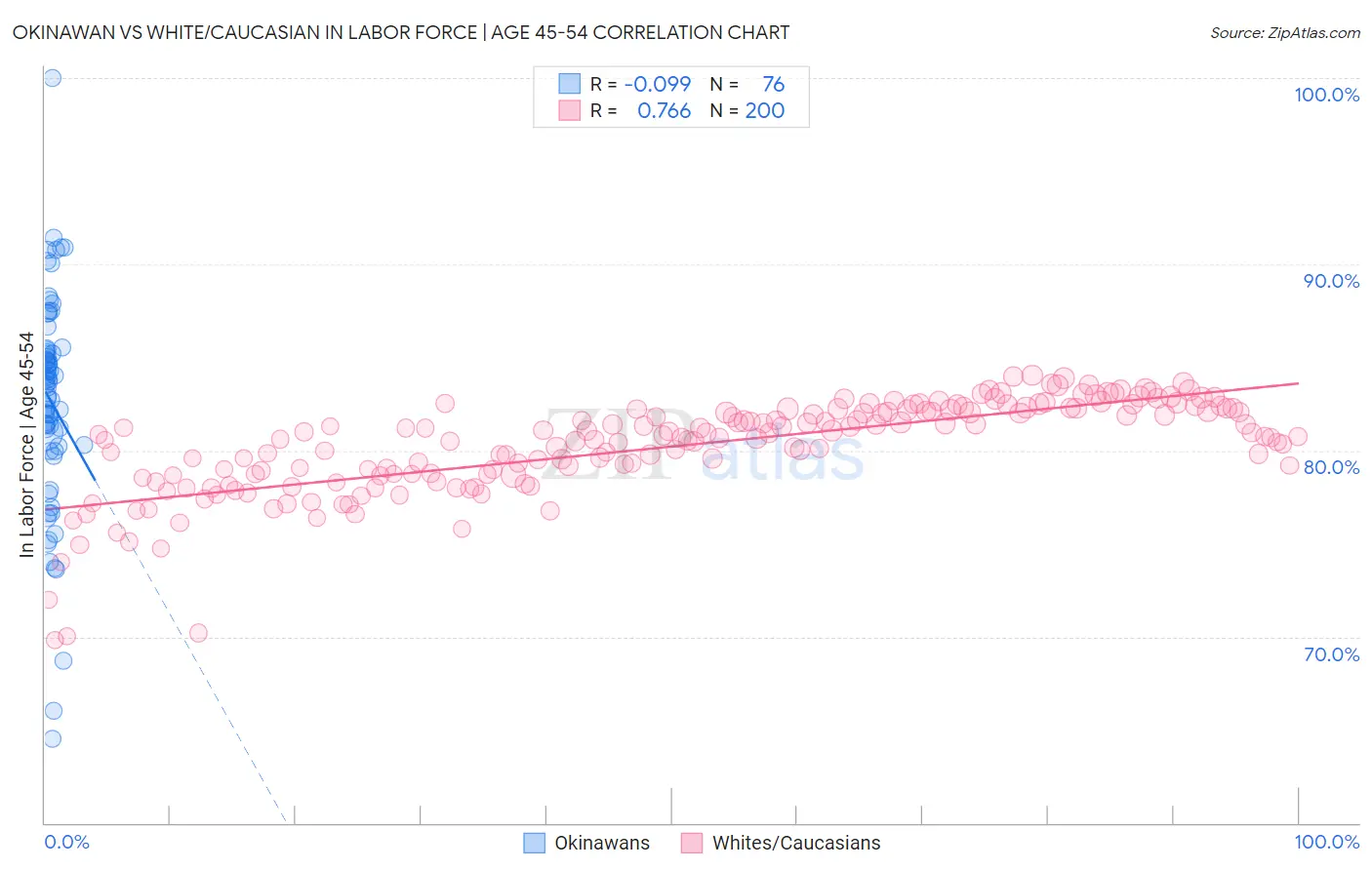 Okinawan vs White/Caucasian In Labor Force | Age 45-54