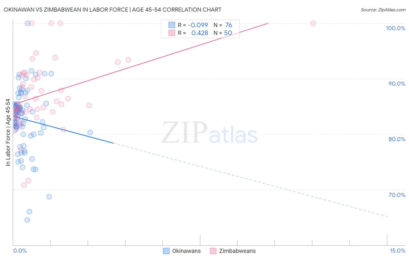 Okinawan vs Zimbabwean In Labor Force | Age 45-54