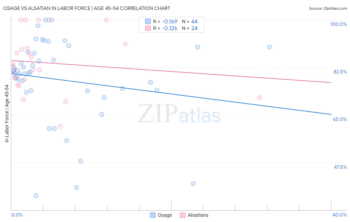 Osage vs Alsatian In Labor Force | Age 45-54