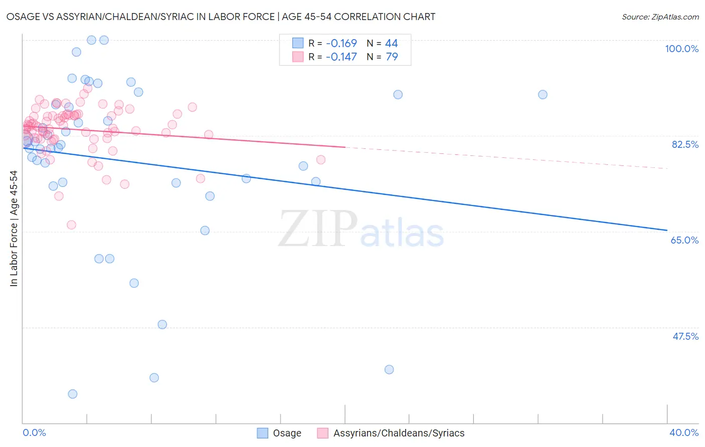 Osage vs Assyrian/Chaldean/Syriac In Labor Force | Age 45-54