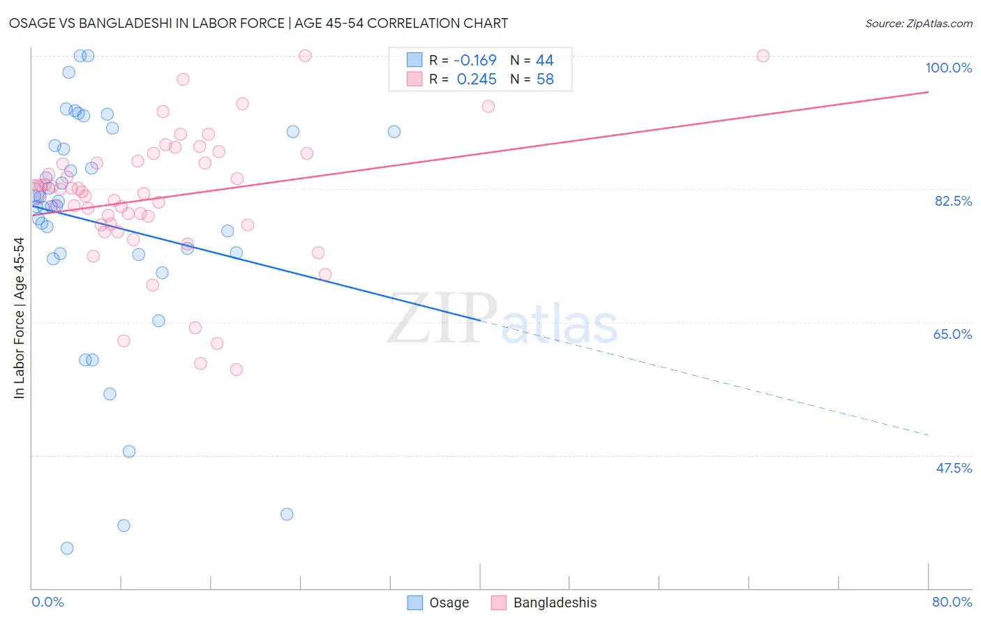 Osage vs Bangladeshi In Labor Force | Age 45-54