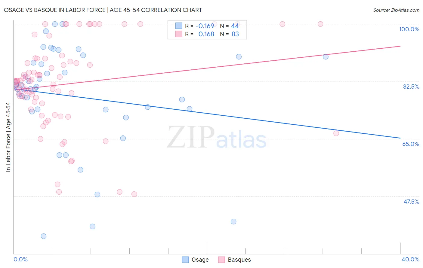 Osage vs Basque In Labor Force | Age 45-54