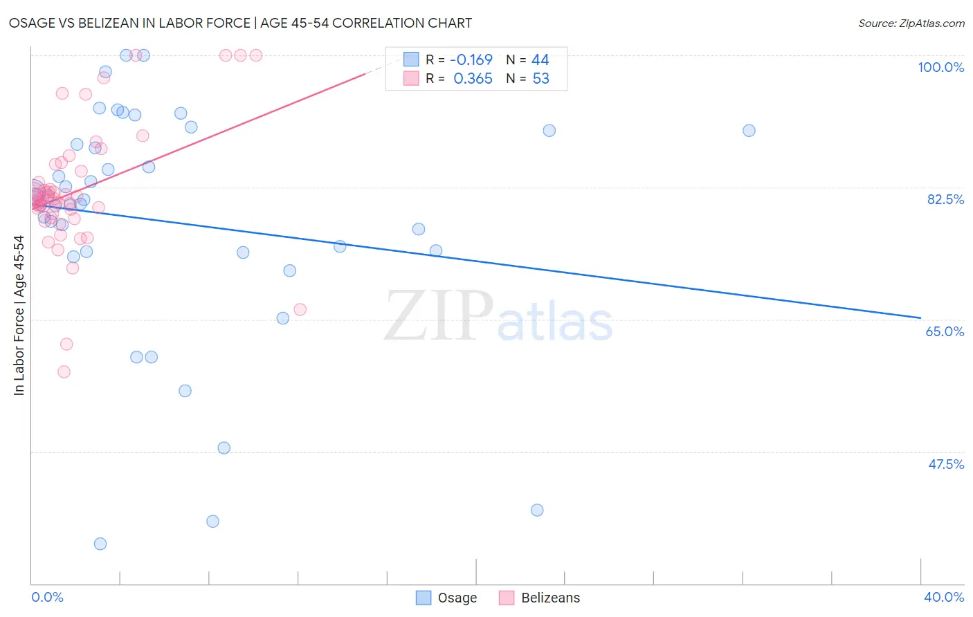 Osage vs Belizean In Labor Force | Age 45-54