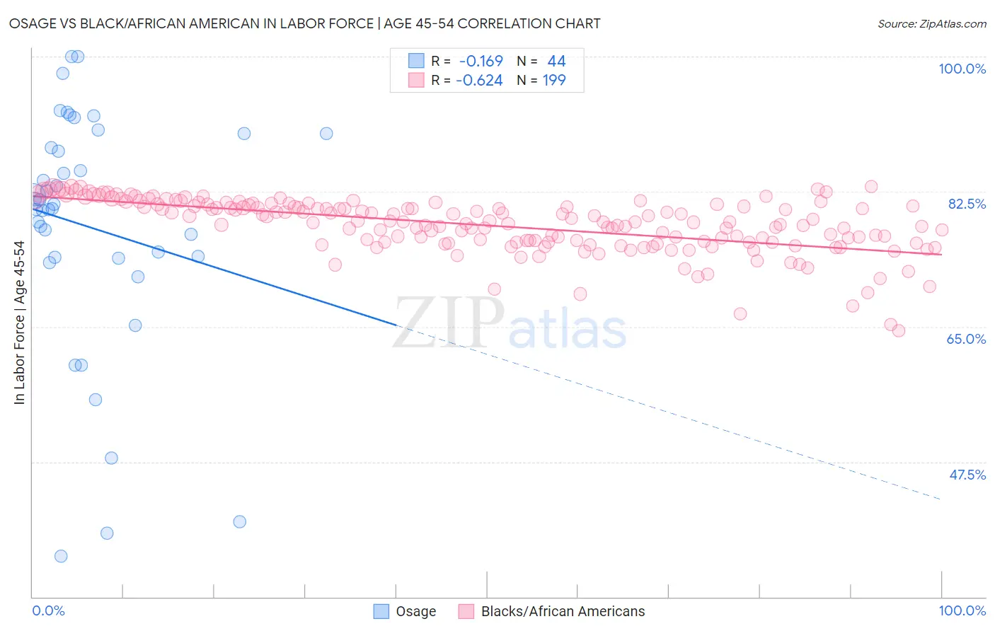 Osage vs Black/African American In Labor Force | Age 45-54