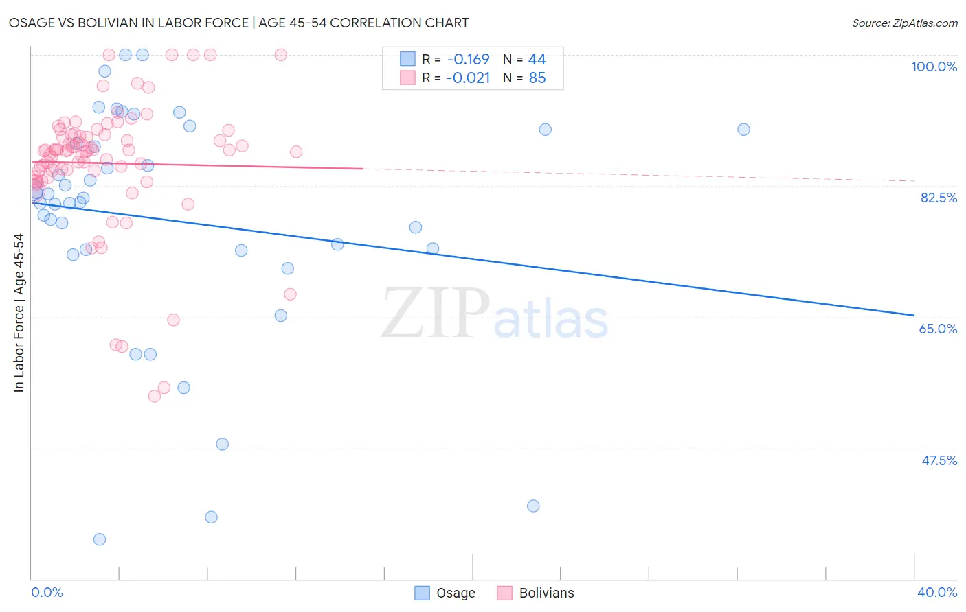 Osage vs Bolivian In Labor Force | Age 45-54