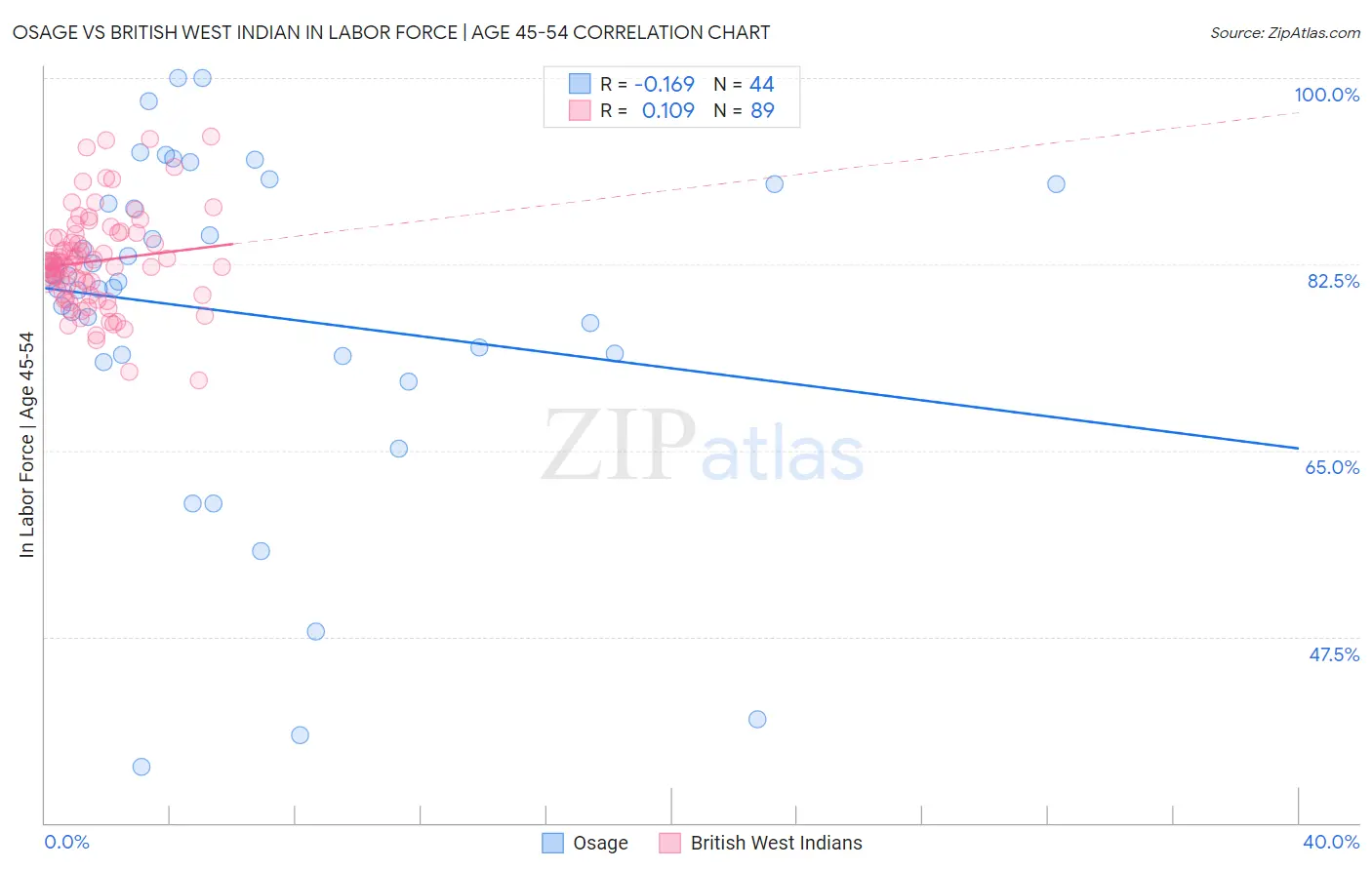 Osage vs British West Indian In Labor Force | Age 45-54