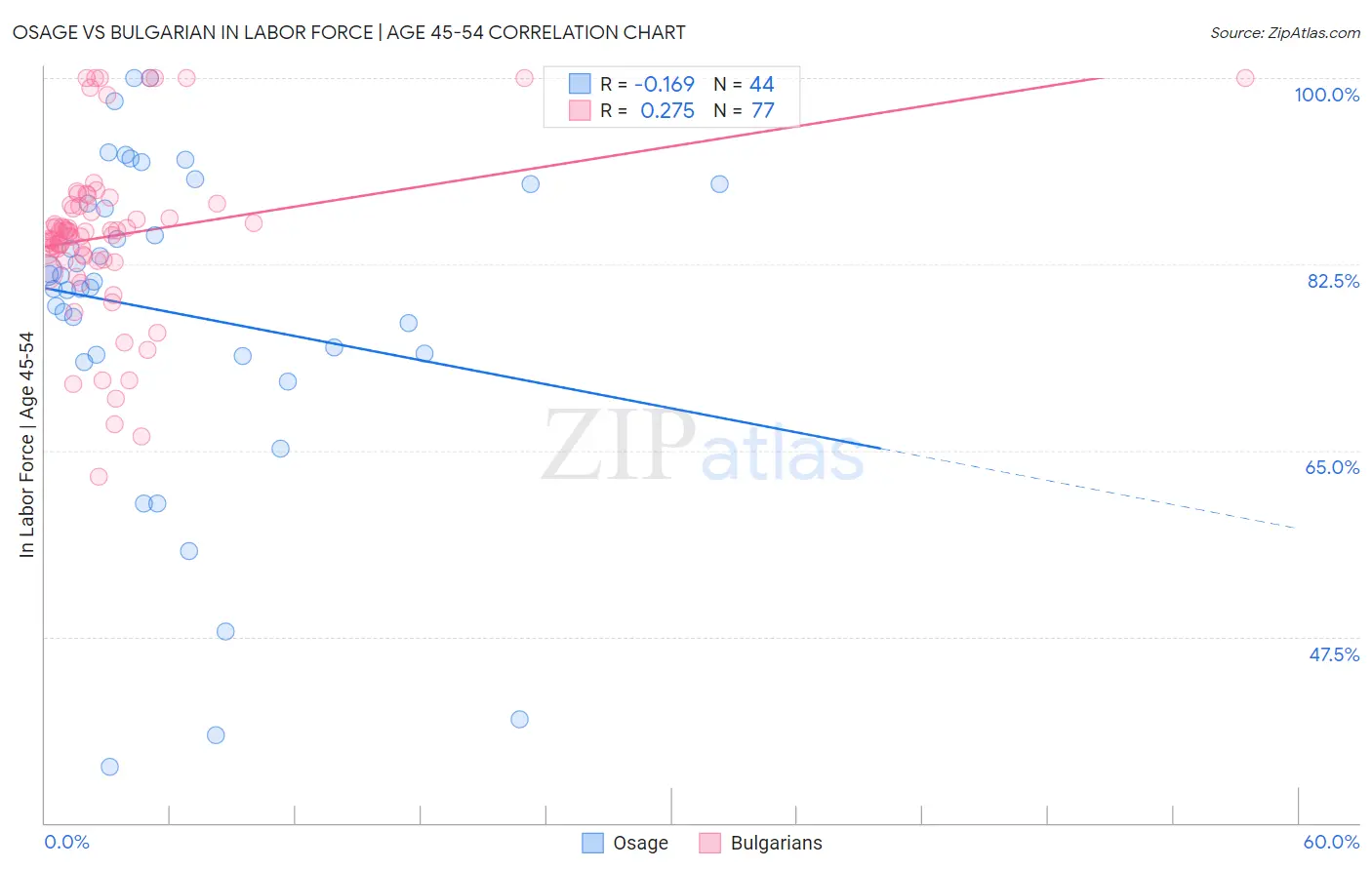 Osage vs Bulgarian In Labor Force | Age 45-54