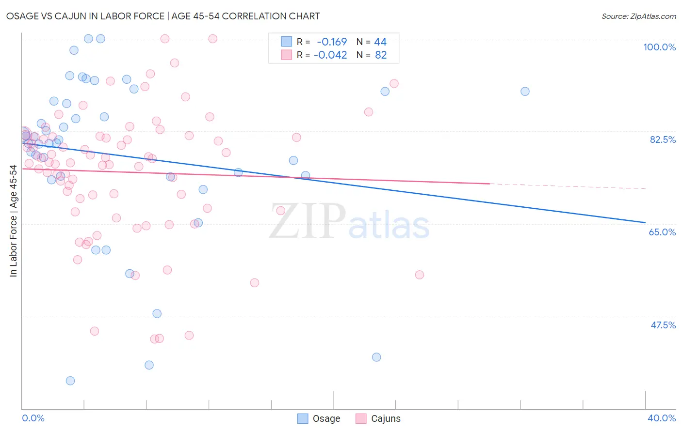 Osage vs Cajun In Labor Force | Age 45-54