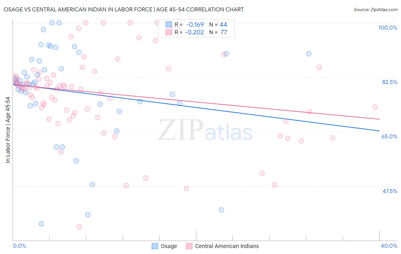 Osage vs Central American Indian In Labor Force | Age 45-54