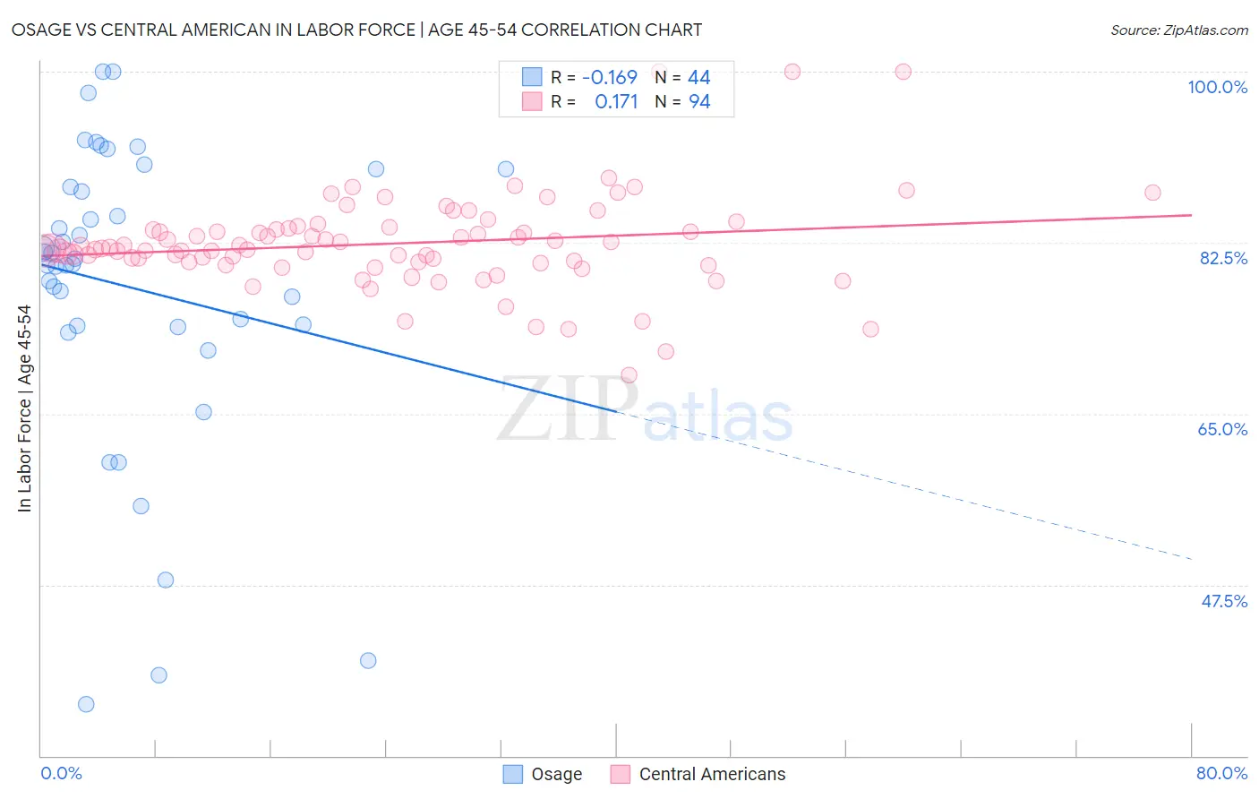 Osage vs Central American In Labor Force | Age 45-54