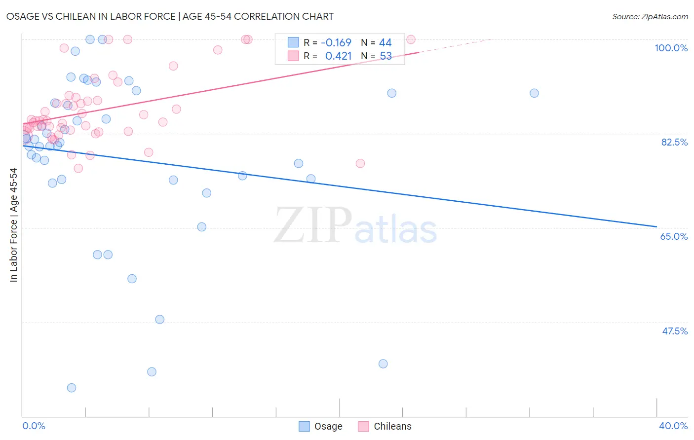 Osage vs Chilean In Labor Force | Age 45-54