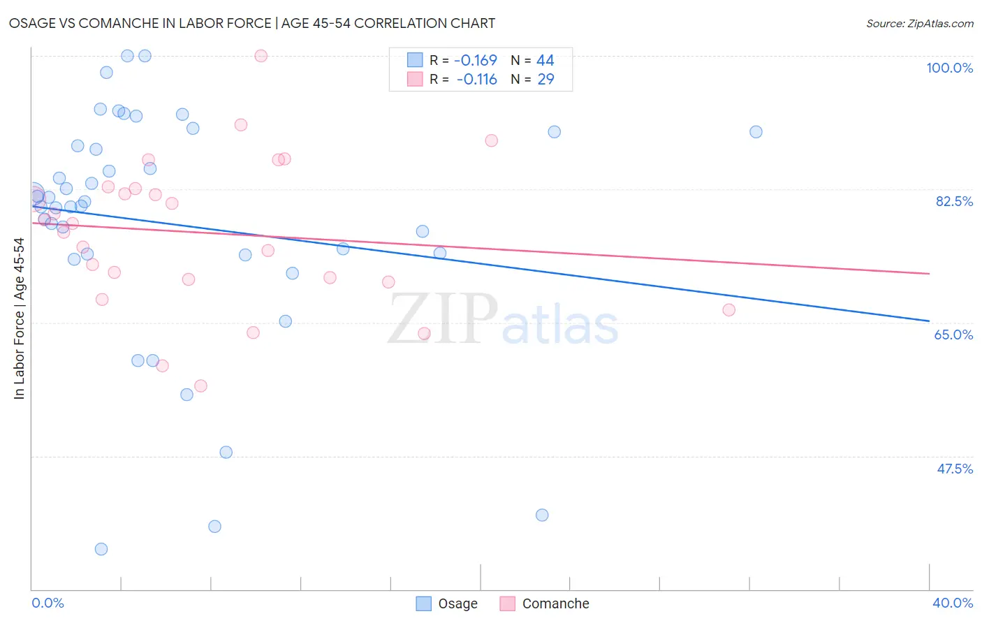 Osage vs Comanche In Labor Force | Age 45-54