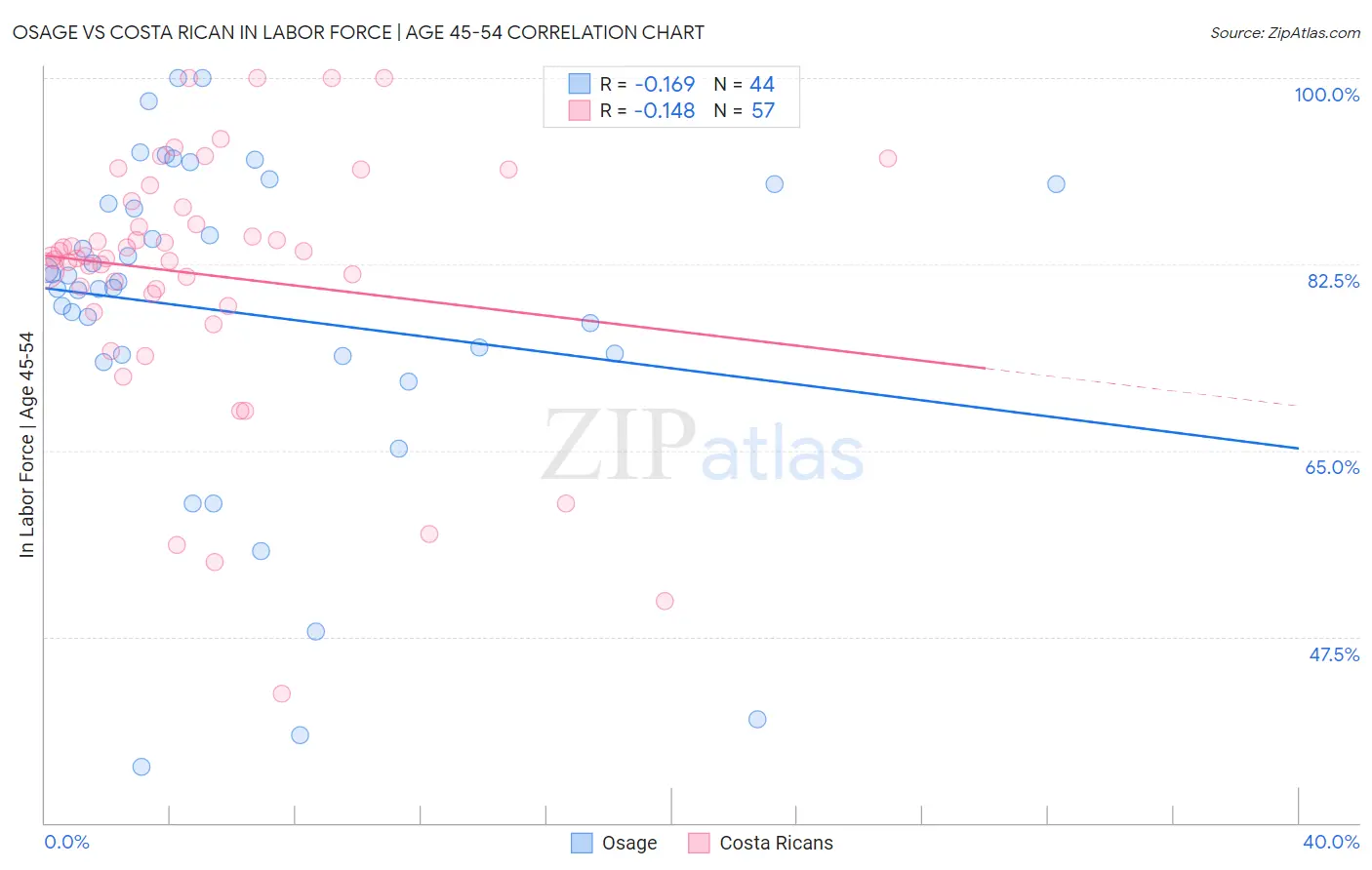 Osage vs Costa Rican In Labor Force | Age 45-54
