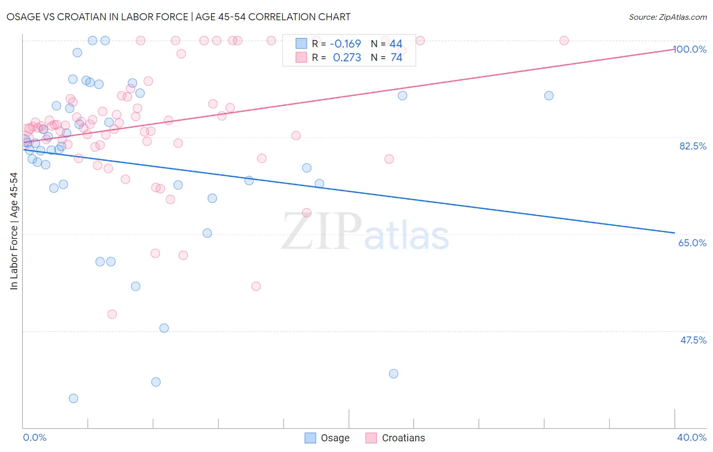 Osage vs Croatian In Labor Force | Age 45-54