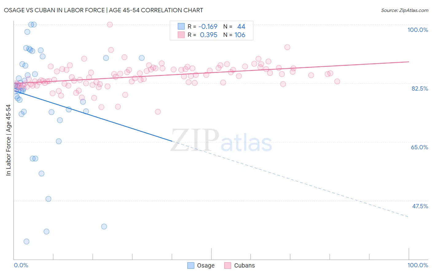 Osage vs Cuban In Labor Force | Age 45-54