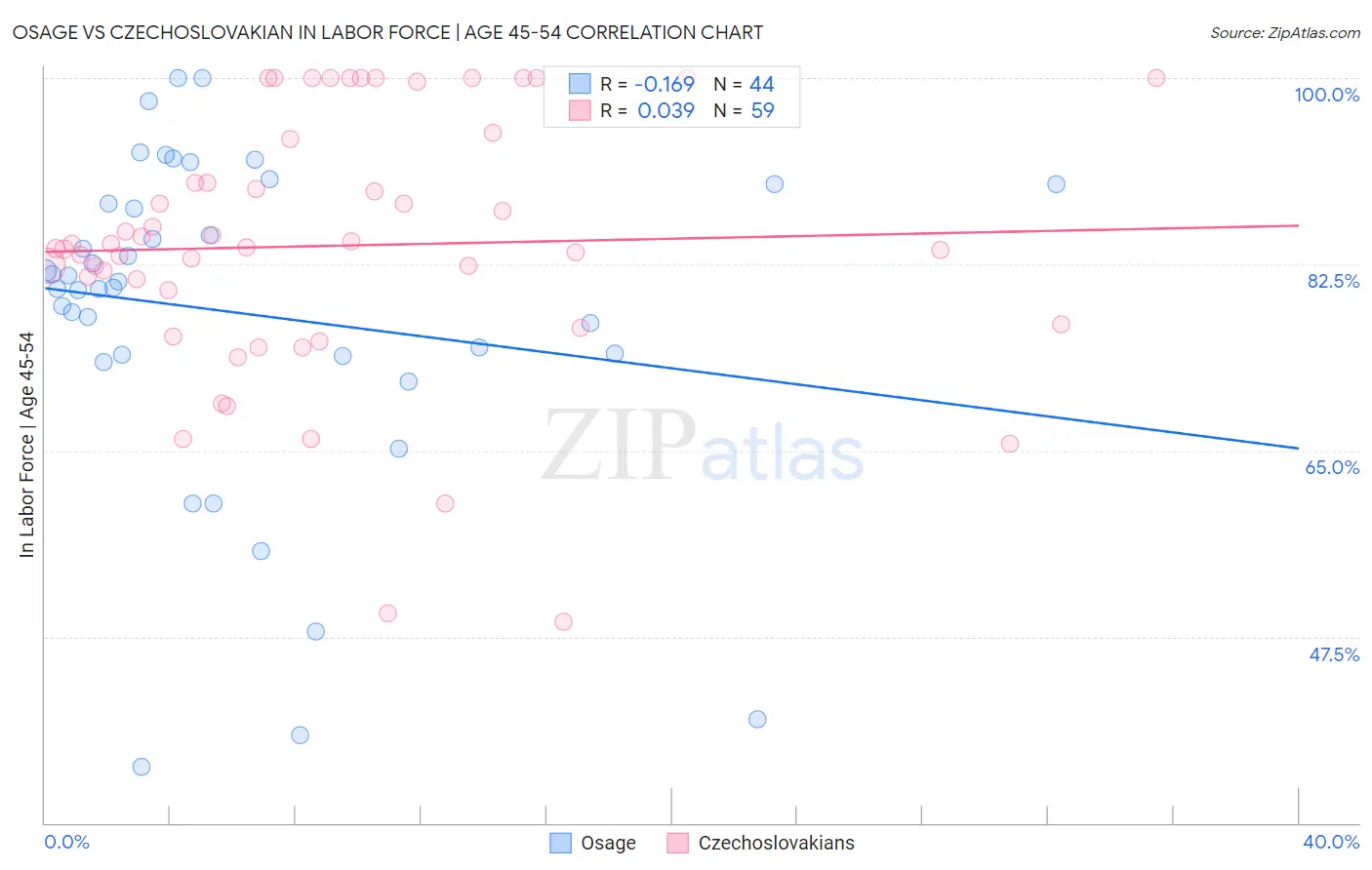Osage vs Czechoslovakian In Labor Force | Age 45-54
