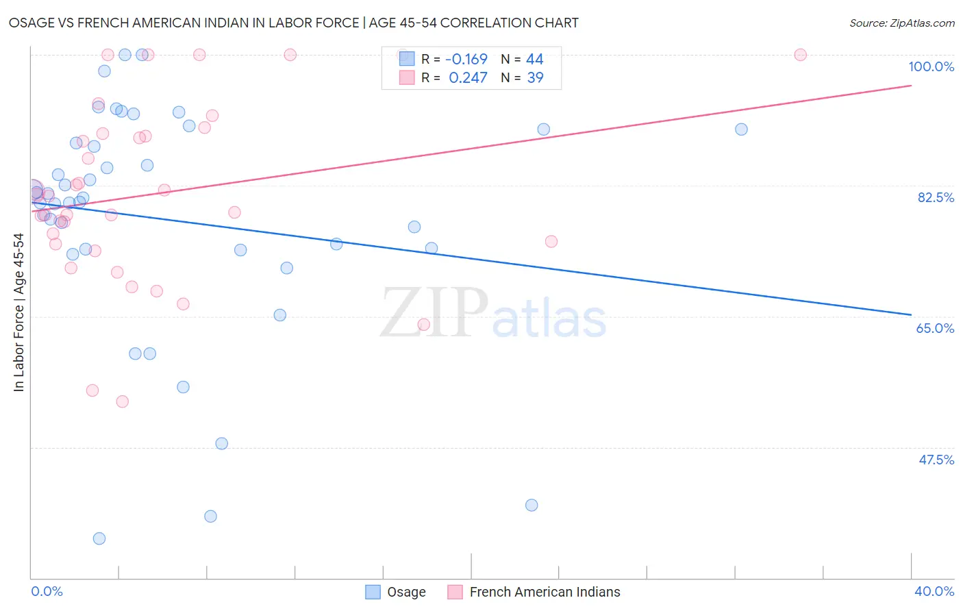 Osage vs French American Indian In Labor Force | Age 45-54