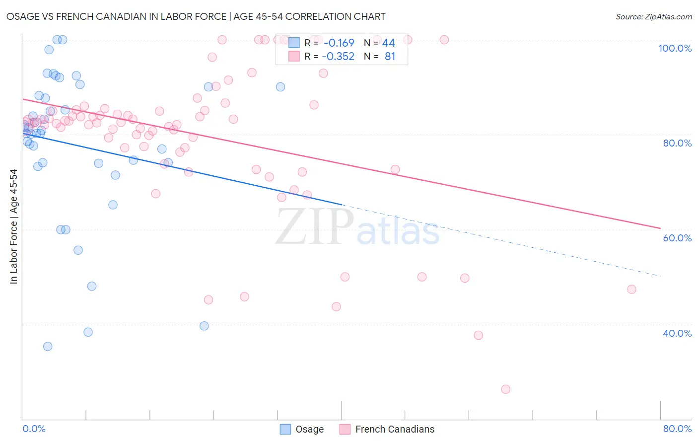 Osage vs French Canadian In Labor Force | Age 45-54