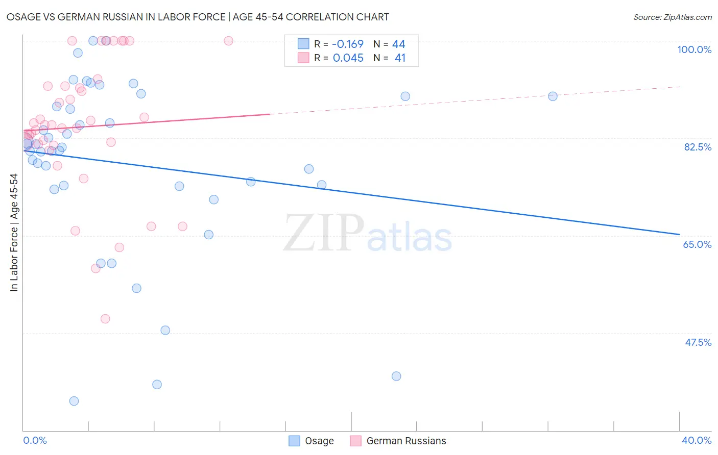 Osage vs German Russian In Labor Force | Age 45-54