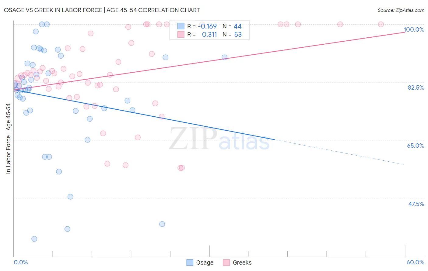 Osage vs Greek In Labor Force | Age 45-54
