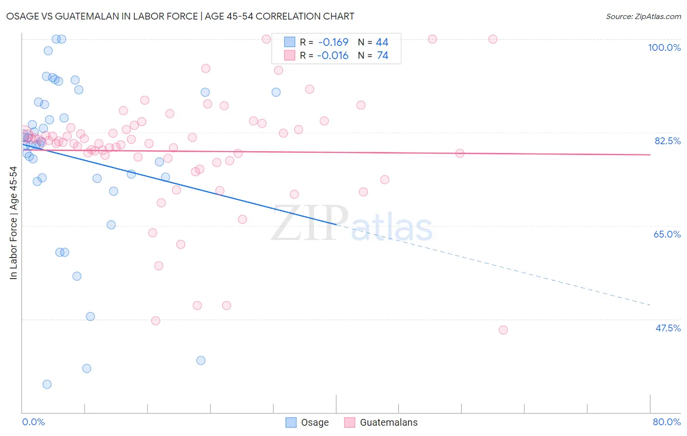 Osage vs Guatemalan In Labor Force | Age 45-54