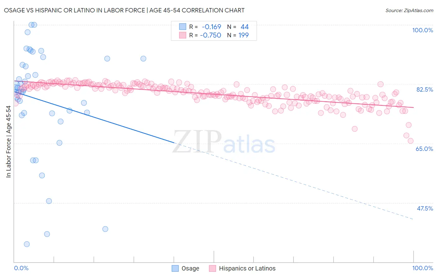 Osage vs Hispanic or Latino In Labor Force | Age 45-54