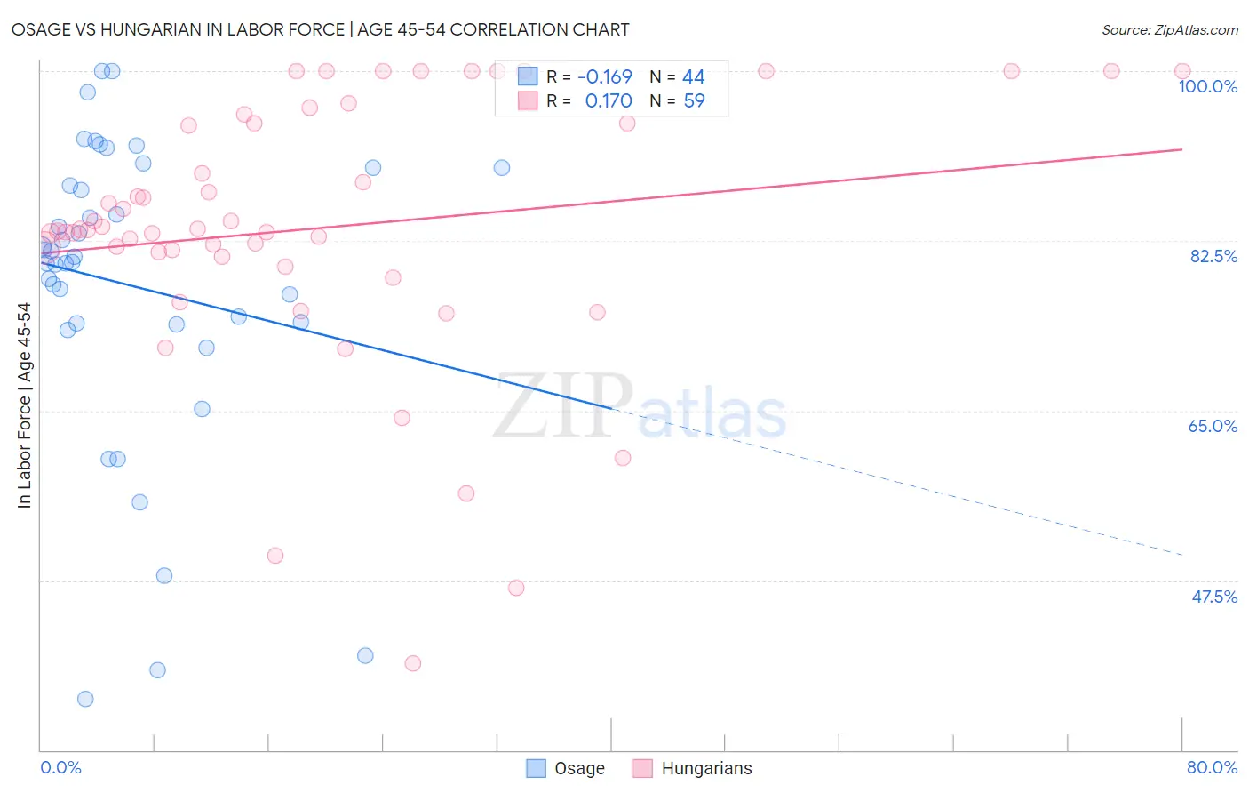 Osage vs Hungarian In Labor Force | Age 45-54