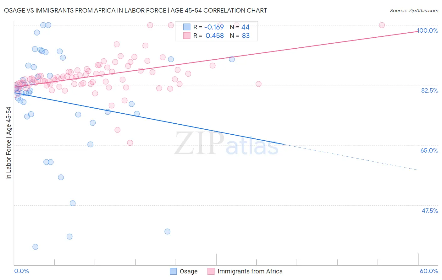 Osage vs Immigrants from Africa In Labor Force | Age 45-54