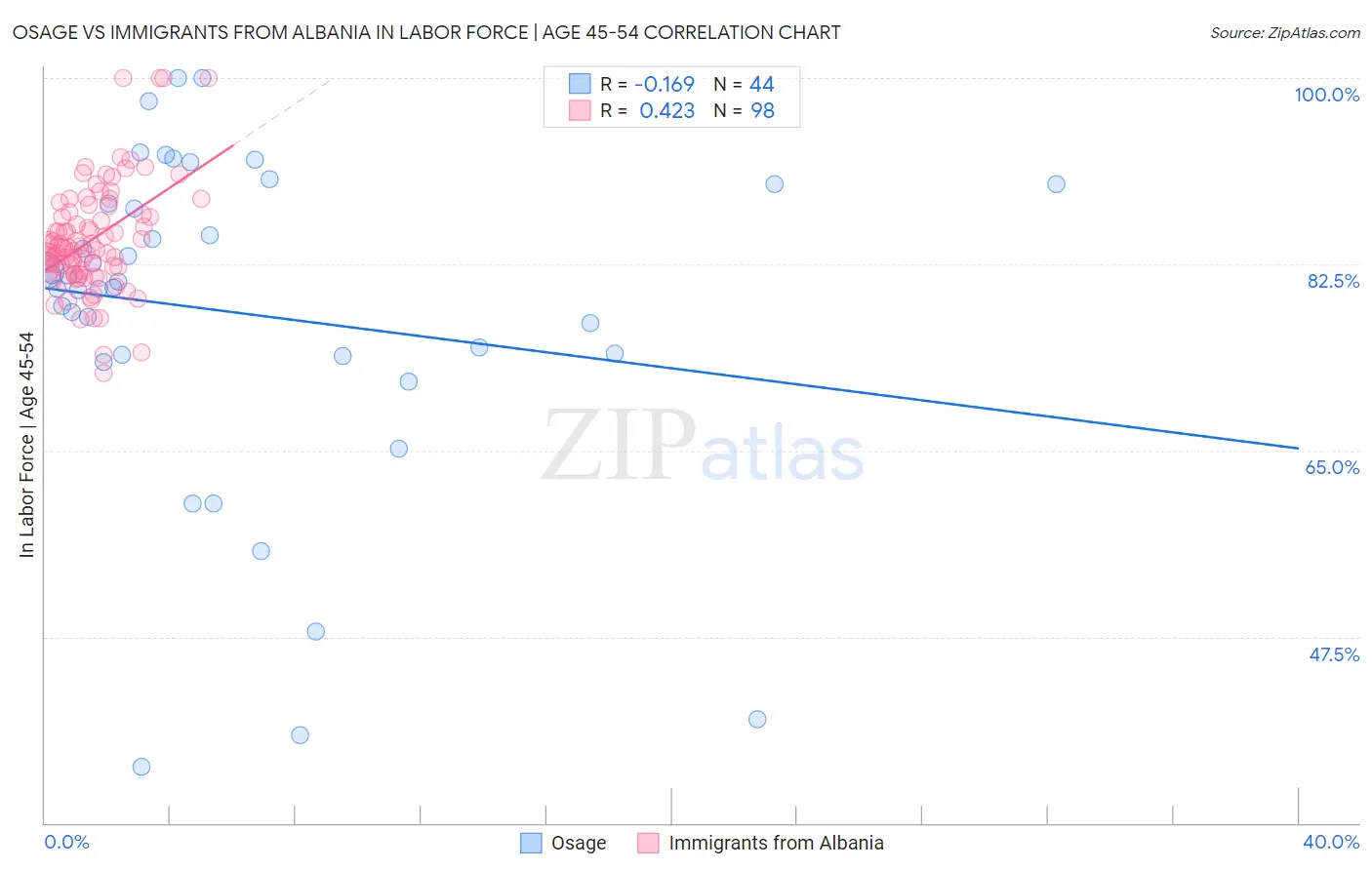 Osage vs Immigrants from Albania In Labor Force | Age 45-54
