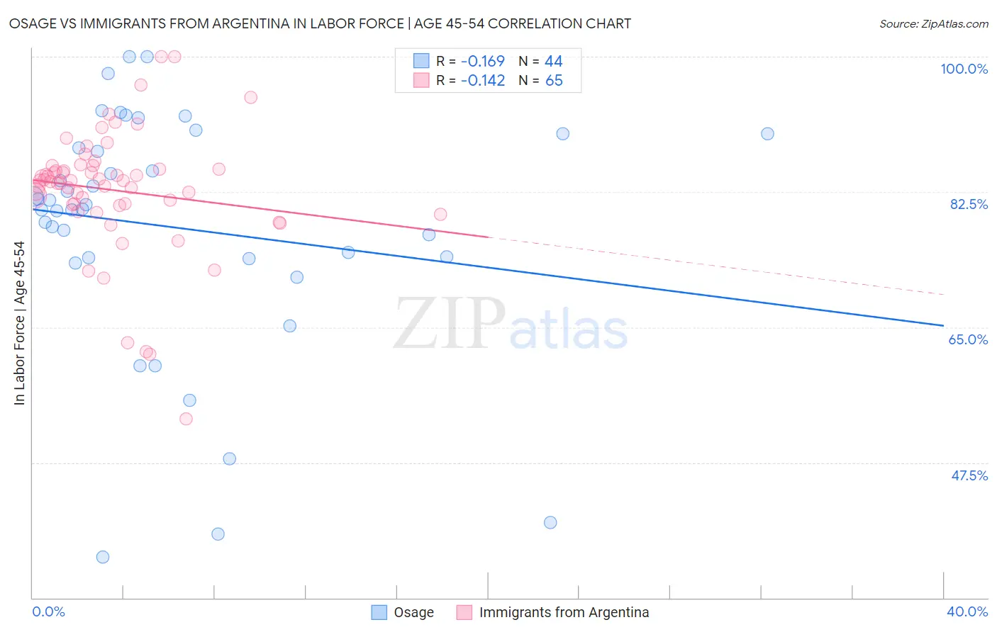 Osage vs Immigrants from Argentina In Labor Force | Age 45-54