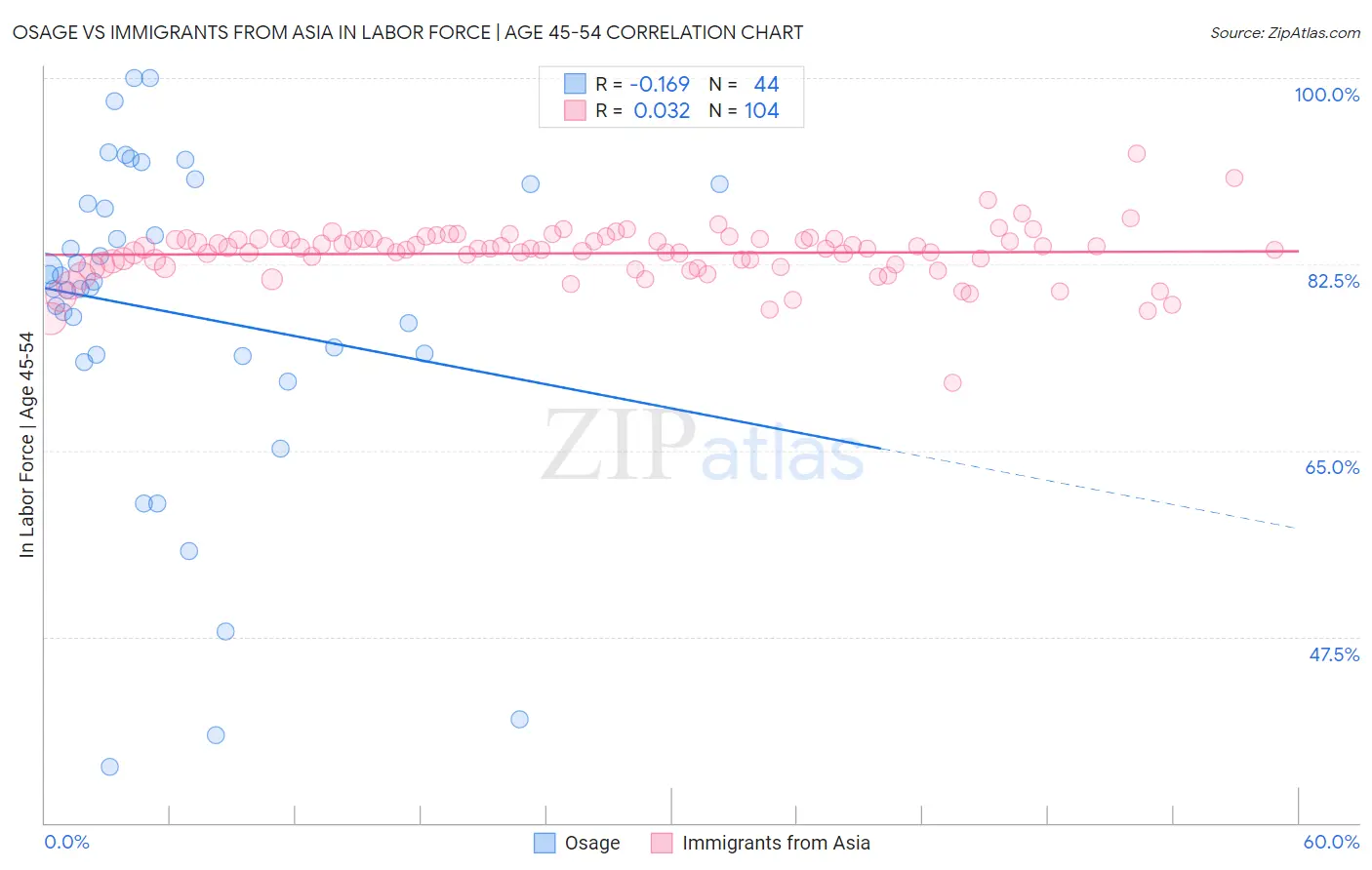 Osage vs Immigrants from Asia In Labor Force | Age 45-54