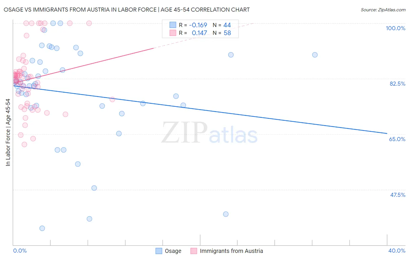 Osage vs Immigrants from Austria In Labor Force | Age 45-54