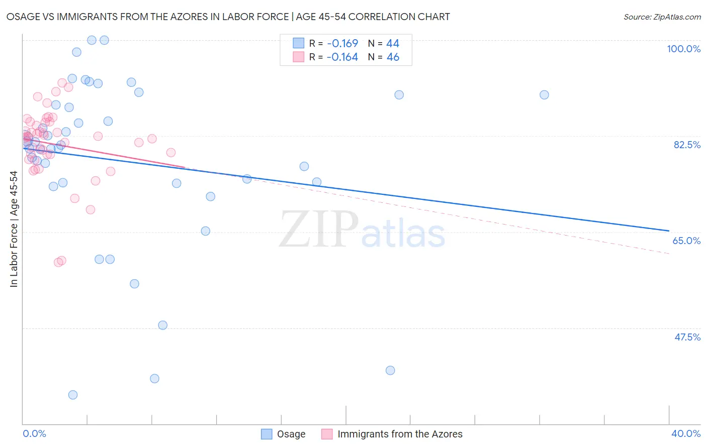 Osage vs Immigrants from the Azores In Labor Force | Age 45-54