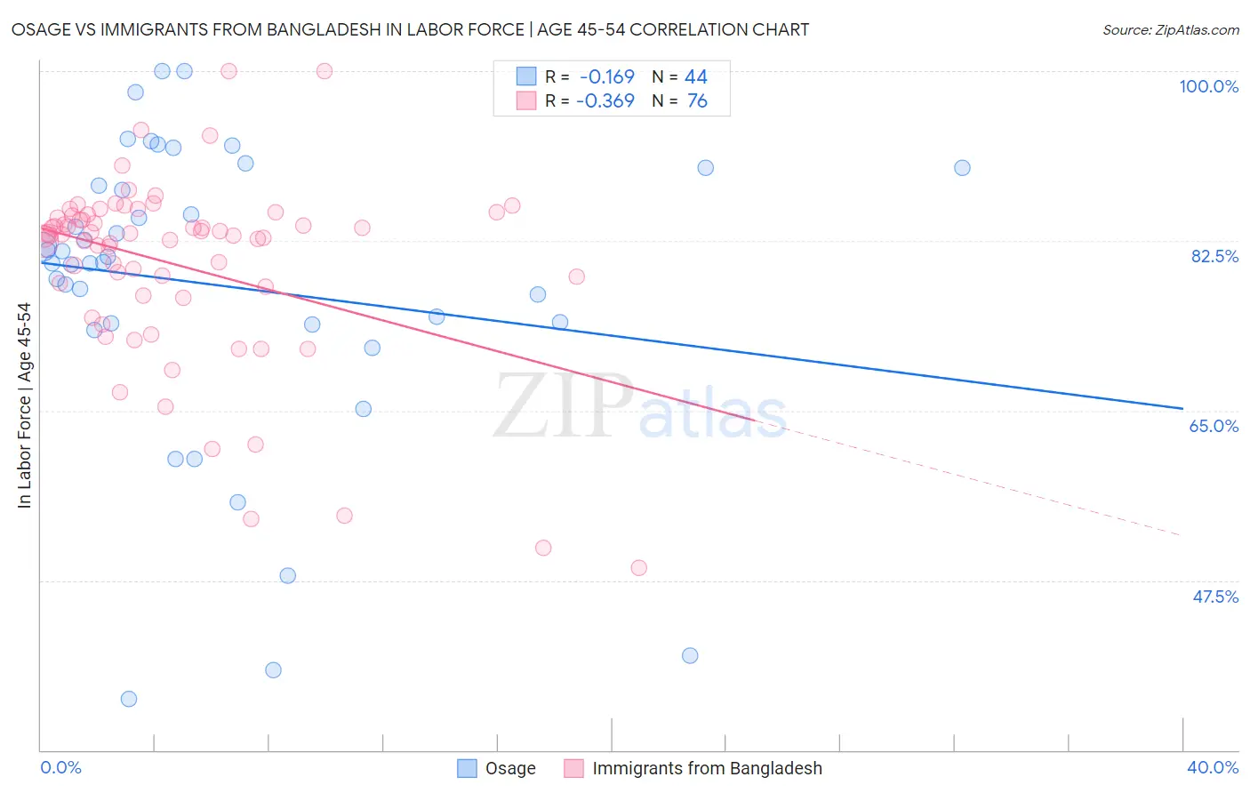 Osage vs Immigrants from Bangladesh In Labor Force | Age 45-54
