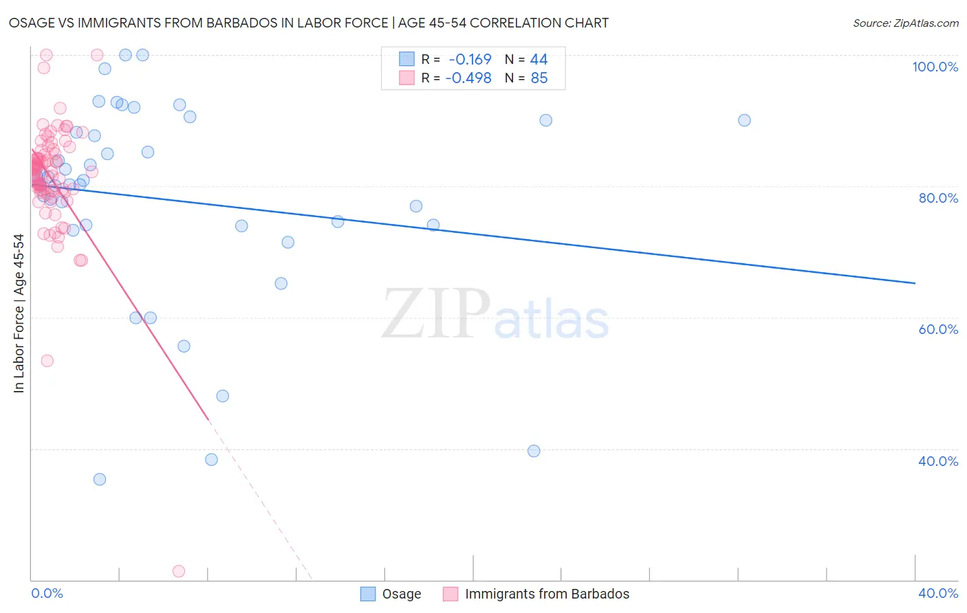 Osage vs Immigrants from Barbados In Labor Force | Age 45-54