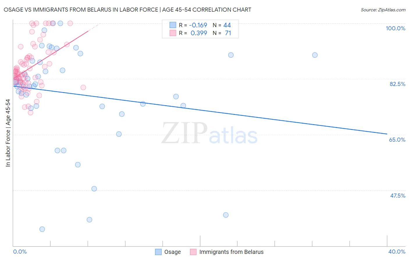 Osage vs Immigrants from Belarus In Labor Force | Age 45-54
