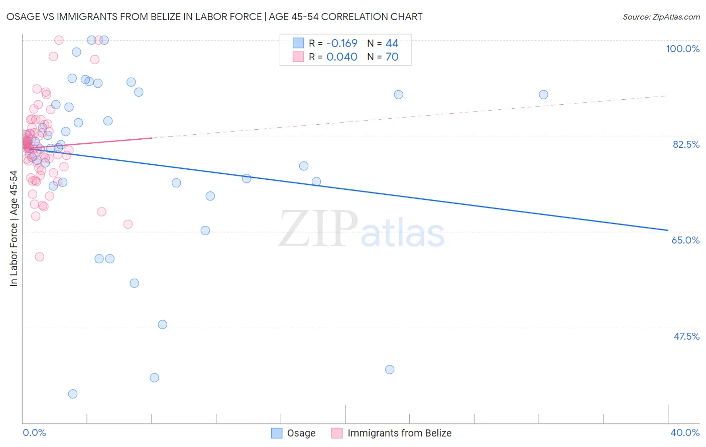 Osage vs Immigrants from Belize In Labor Force | Age 45-54