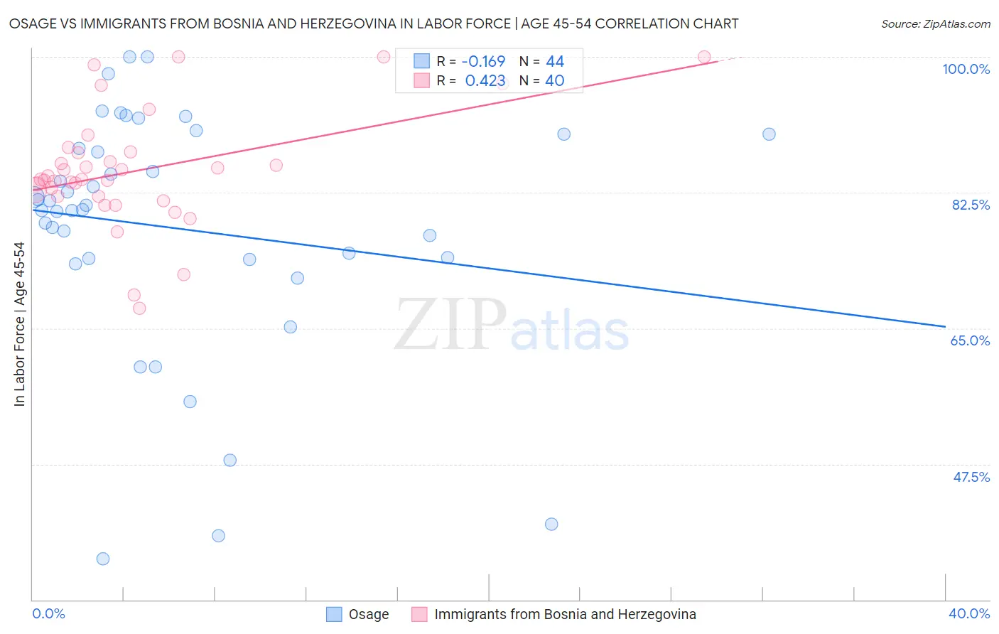 Osage vs Immigrants from Bosnia and Herzegovina In Labor Force | Age 45-54