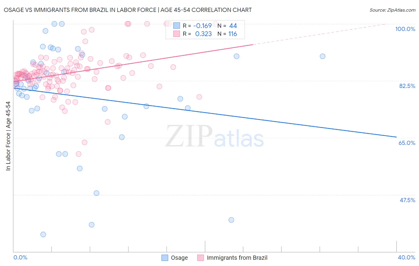 Osage vs Immigrants from Brazil In Labor Force | Age 45-54