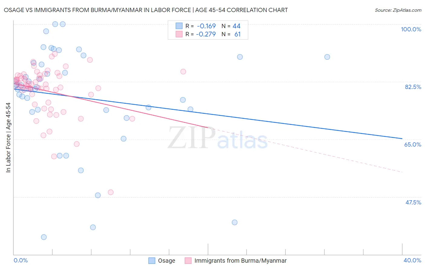 Osage vs Immigrants from Burma/Myanmar In Labor Force | Age 45-54