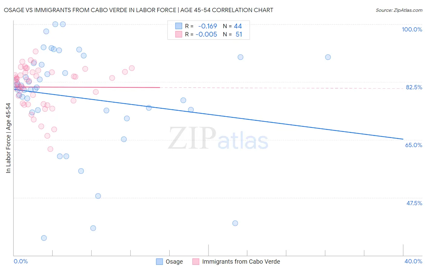 Osage vs Immigrants from Cabo Verde In Labor Force | Age 45-54